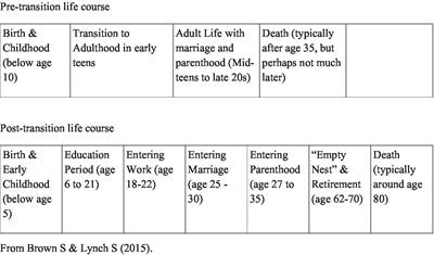 Western life courses challenged in life stories collected in contemporary China